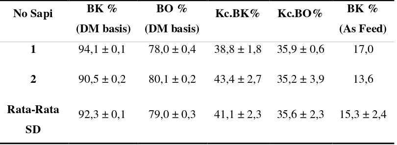 Tabel 4. Kecernaan in-vitro BK dan BO isi rumen Sapi Bali jantan  