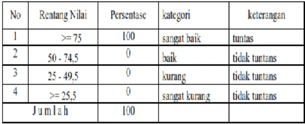 Tabel  3.  Hasil  Belajar  Taksonomi  Tumbuhan  tak  Berpembuluh  Mahasiwa  Program  Studi  Pendidikan  Biologi  melalui  Kegiatan  Short  Research Paper pada Siklus 2 TA 2012-2013  