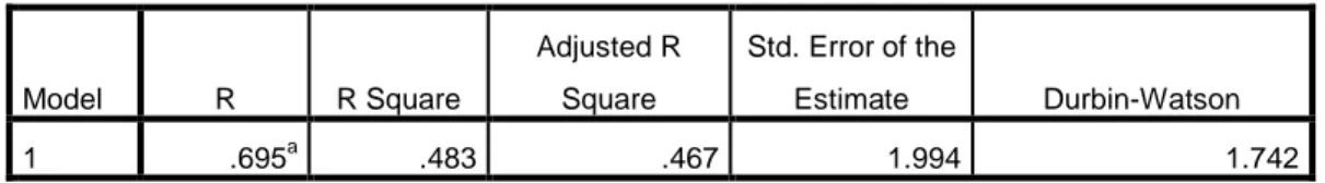 Tabel 4.10  Model Summary b Model  R  R Square  Adjusted R Square  Std. Error of the Estimate  Durbin-Watson  1  .695 a .483  .467  1.994  1.742 