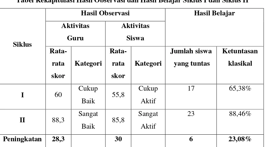Tabel Rekapitulasi Hasil Observasi dan Hasil Belajar Siklus I dan Siklus II 