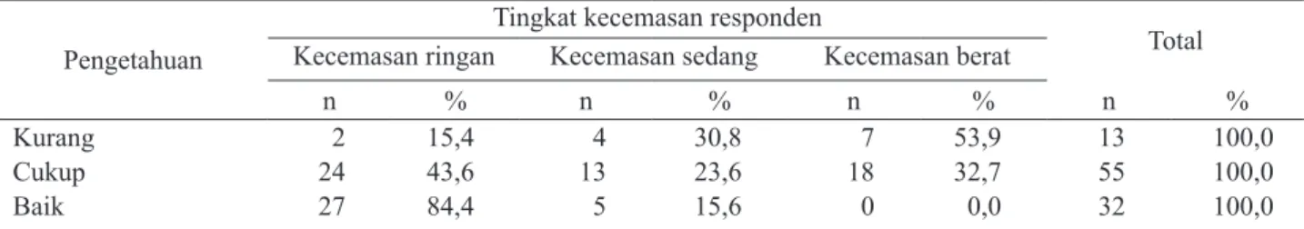 Tabel 1.  Tabulasi  silang  antara  pengetahuan  dengan  tingkat  kecemasan  responden  di  Kelurahan  Darmo  Kecamatan  Wonokromo Surabaya tahun 2007