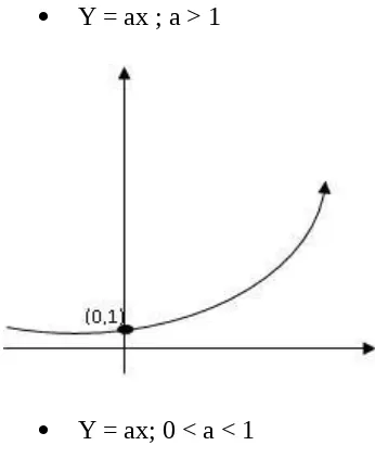 Grafik fungsi eksponen y = ax