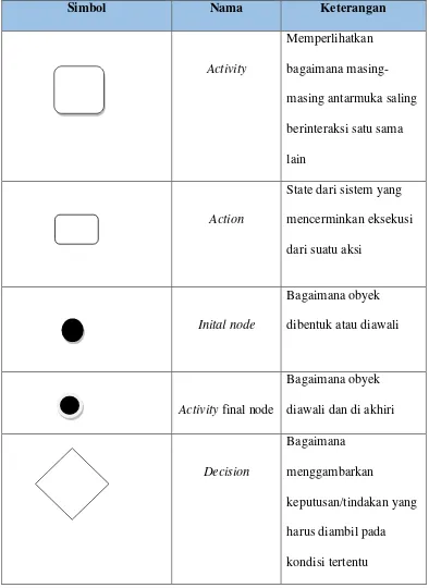 Tabel 2.2 Activity Diagra 