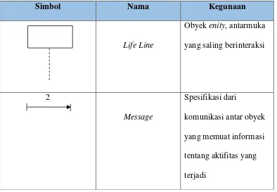 Tabel 2.2 Lanjutan Activity Diagram 