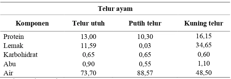 Tabel 1. Komposisi Kimia Telur Ayam ( % )