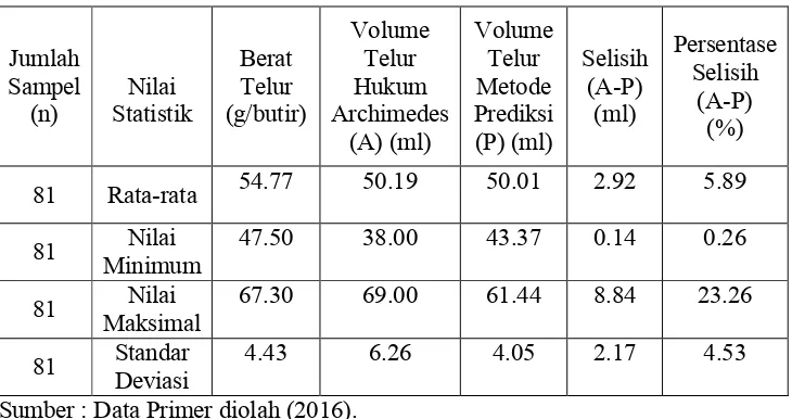 Tabel 6. Perbandingan Hukum Archimedes dengan Metode Prediksi