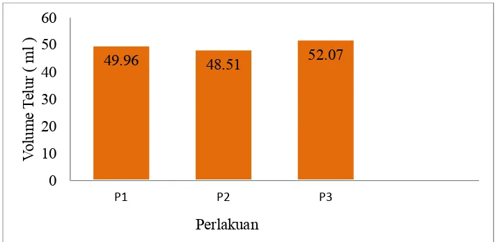 Gambar 2.Grafik batang rata-rata volume telur ayam ras strain CV.909.