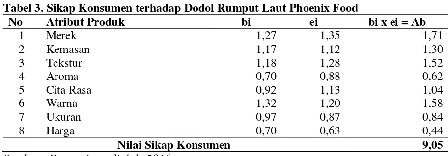 Tabel 3. Sikap Konsumen terhadap Dodol Rumput Laut Phoenix Food 