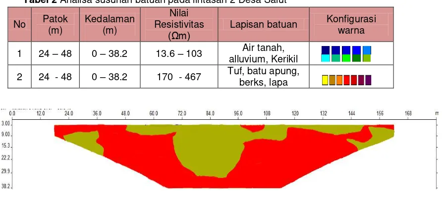 Tabel 3 Analisa susunan batuan pada lintasan 3  Desa Salut 