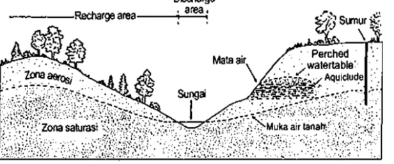 Gambar 1 Diagram posisi beberapa istilah yang berkaitan dengan air bawah    permukaan (wuryantoro,2007)