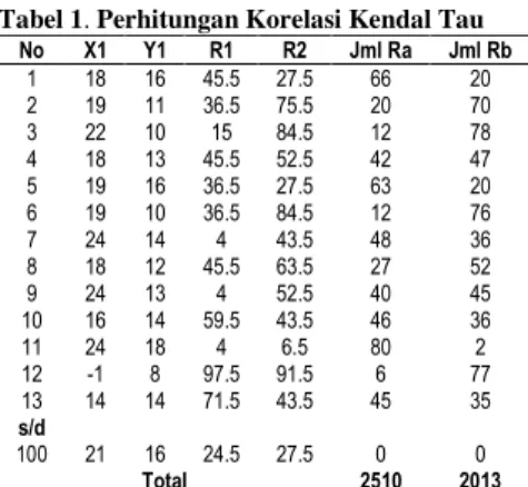 Tabel 1. Perhitungan Korelasi Kendal Tau