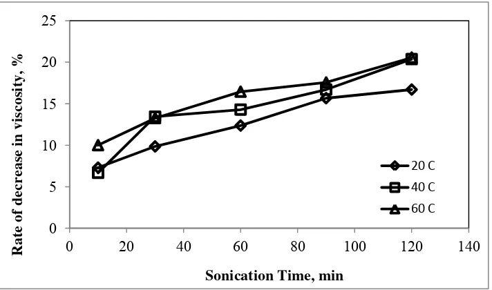 Figure 4. The rate of decrease in viscosity versus sonication time at different temperatures 