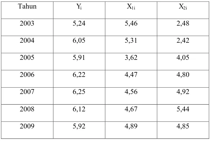 Tabel 4.1 Data Laju Pertumbuhan PDRB yang Akan Diolah 
