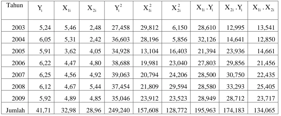 Tabel 4.2 Perhitungan masing-masing variabel 