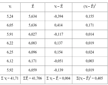 Tabel 4.3 Harga Ŷ untuk data pada tabel 4.1 