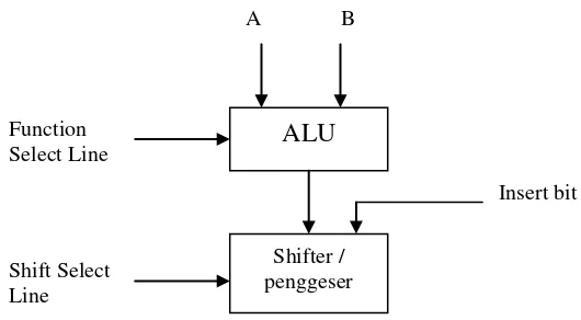 Gambar Konfigurasi ALU-Penggeser 