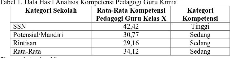 Tabel 1. Data Hasil Analisis Kompetensi Pedagogi Guru Kimia Kategori Sekolah Rata-Rata Kompetensi  