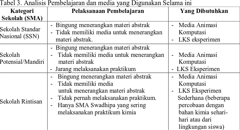 Tabel 3. Analisis Pembelajaran dan media yang Digunakan Selama ini Kategori Sekolah (SMA) 