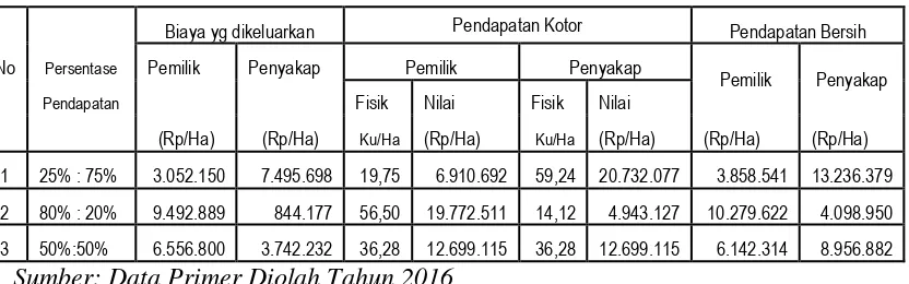 Tabel 4.14. Pendapatan Petani Penyakap Setelah dilakukan Bagi Hasil  