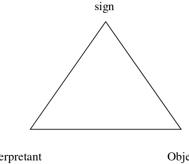 Gambar 2.1 Triadik atau segitiga makna 