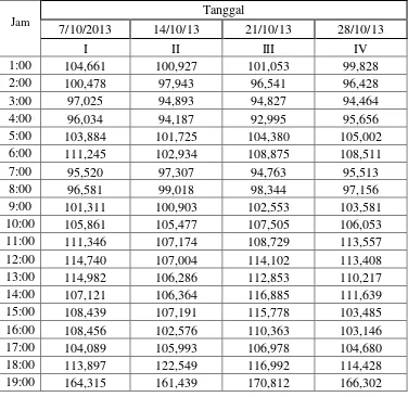 Tabel 4.1 Data aktual beban listrik hari senin selama bulan Oktober 2013. 