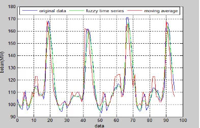 Gambar 4.2 Grafik perbandingan hasil peramalan beban listrik dengan FTS dan MA terhadap data real pada hari Senin selama bulan Oktober