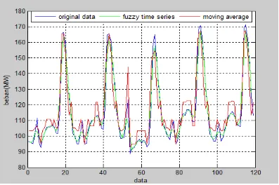 Gambar 4.4 Grafik perbandingan hasil peramalan beban listrik dengan FTS dan MA terhadap data real pada hari Rabu selama bulan Oktober