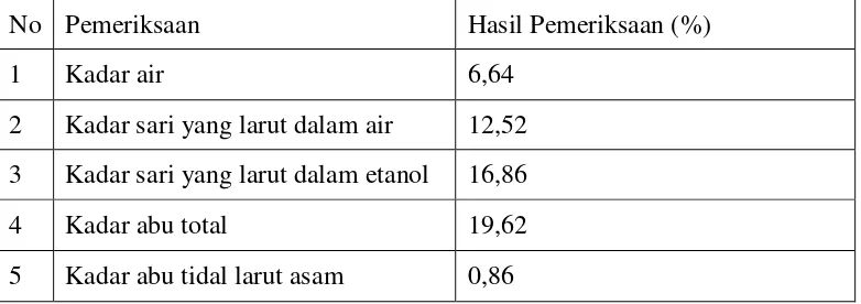 Tabel 4.1 Hasil pemeriksaan karakterisasi serbuk simplisia daun eceng gondok. 