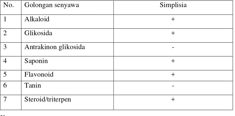 Tabel 4.2 Hasil skrining fitokimia dari simplisia daun eceng gondok. 