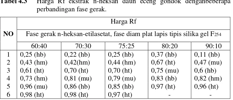 Tabel 4.3 Harga Rf ekstrak n-heksan daun eceng gondok denganbeberapa      