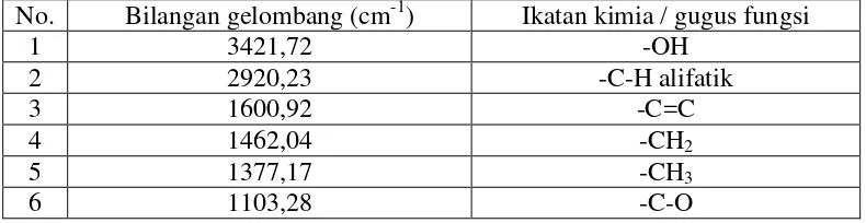 Tabel 4.5Tabel hasil analisis spektrofotometer inframerah isolat hasil isolasi. 