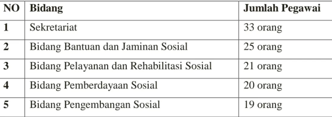 Tabel 1. Unit Sekretariat, Bidang dan Jumlah Pegawai 