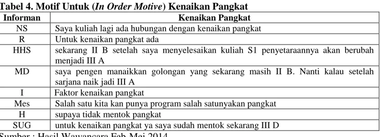 Tabel 4. Motif Untuk (In Order Motive) Kenaikan Pangkat 