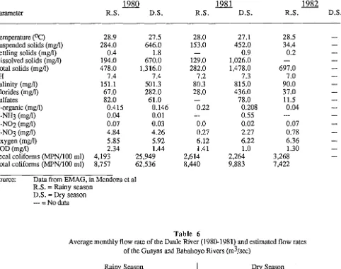 Table 6 Average monthly flow rate of the Daule River (1980-1981) and estimated flow rates 