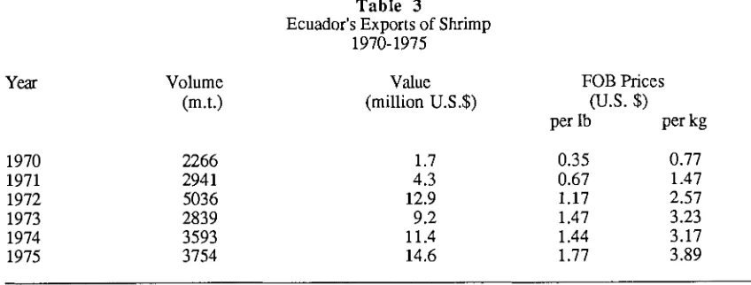 Table 3 Ecuador's Exports of Shrimp 