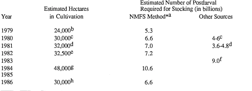 Table 10 Estimated Postlarval Use 