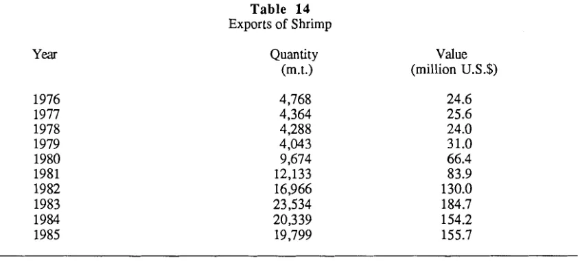 Table 14 Exports of Shrimp 