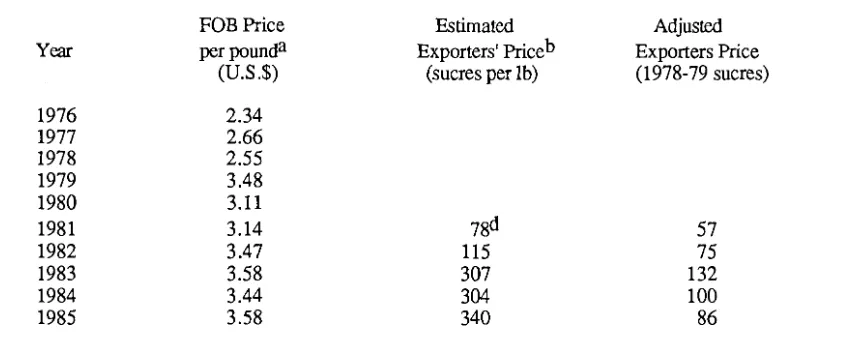 Table 16 Export Prices, FOB, 1976-1985 