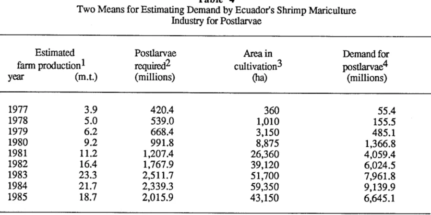 Table 4Two Means for Estimating Demand by Ecuador's Shrimp Mariculture