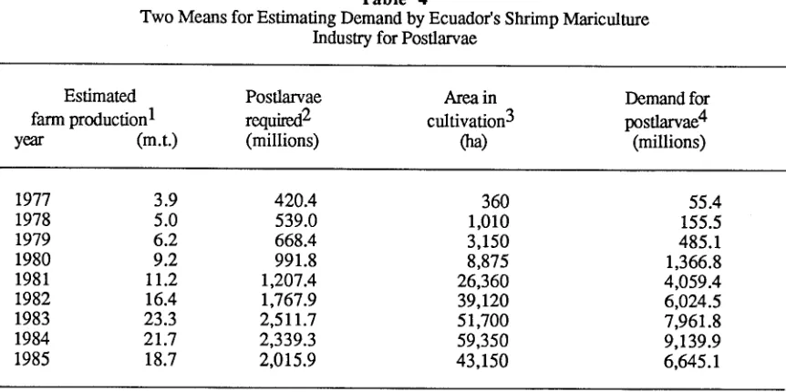 Table 4Two Means for Estimating Demand by Ecuador's Shrimp Mariculture