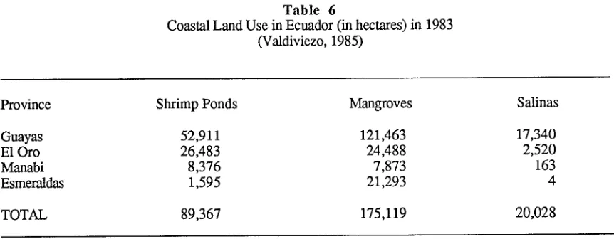 Table 6Coastal Land Use in Ecuador 