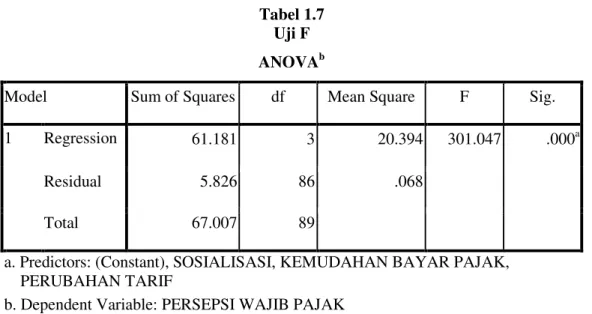 Tabel 1.7   Uji F  ANOVA b 