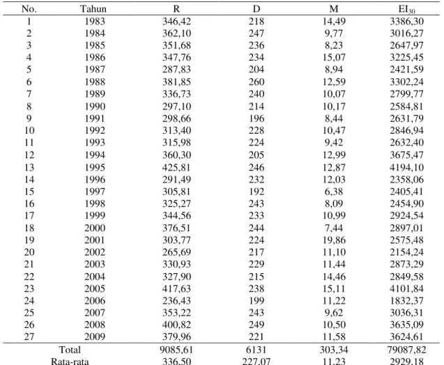Tabel 1. Curah hujan, hari hujan, curah hujan maksimum, dan indeks erosivitas hujan selama 27 tahun  terakhir (1983-2009) di lokasi penelitian