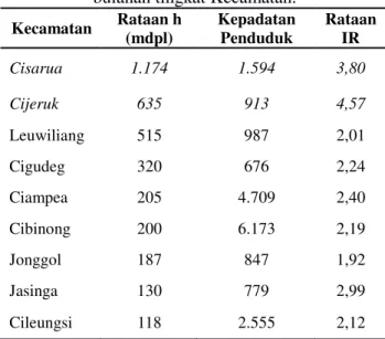 Gambar 1.   Tren  hubungan  antara  ketinggian  tempat  dengan  IR  diare  di  Kabupaten  Bogor periode tahun 2004-2013