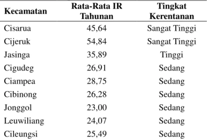 Tabel 2.  Tingkat  kerentanan  wilayah  berdasarkan  rata-rata  IR  tahunan  beberapa  kecamatan  di Kabupaten Bogor tahun 2004–2013