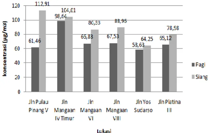 Gambar 4.  Kurva Regresi Konsentrasi SO 2  dan Kelembapan  Udara 