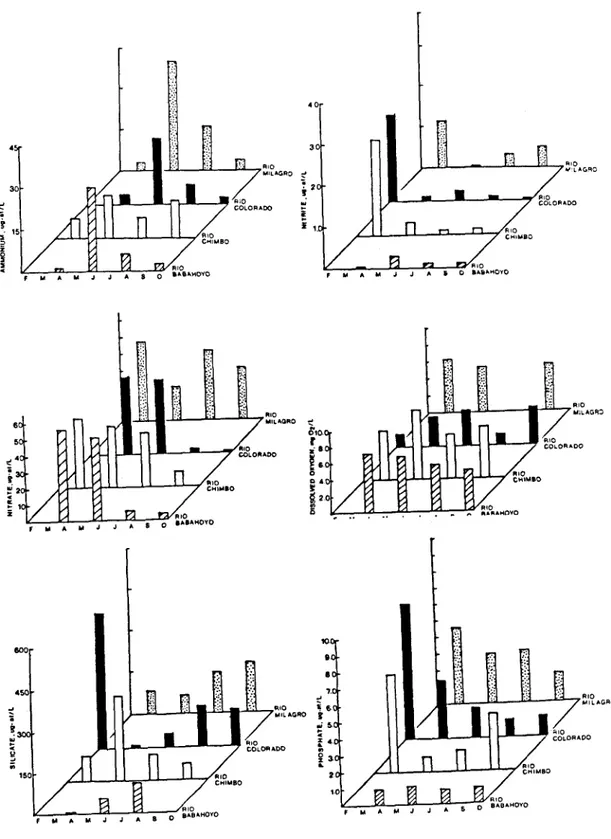 Figure 7  Concentrations  of nuffients  for different rivers in the Guayas  River basin (data from Rendon et al., 1983)