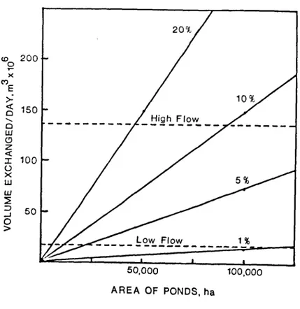 Figure 8  Volumes of water exchanged  with shrimp ponds  per day at different pumping rates (percentage  of the volume of a shrimp pond per day) based  on the area of ponds (ha) with