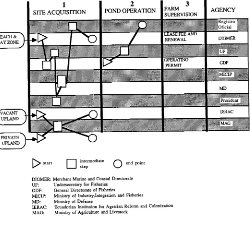Figure 1. An outline of the regulation of shrimp farming. 