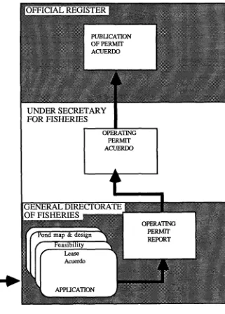 Figure 3. Procedures for acquiring a shrimp pond operating permit in Ecuador. 